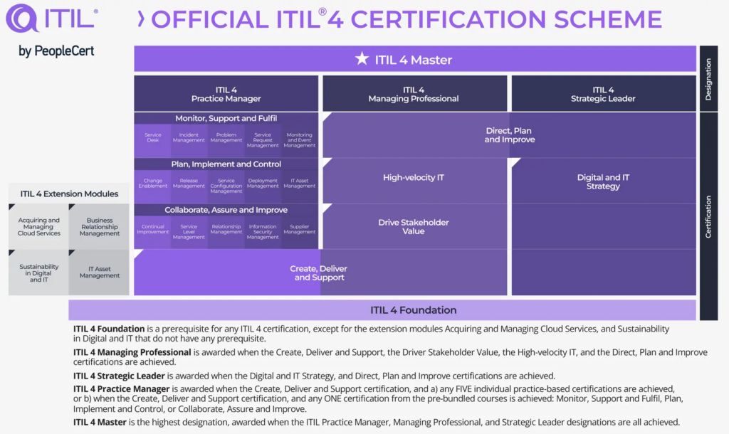 Estructura de Certificación ITIL 4